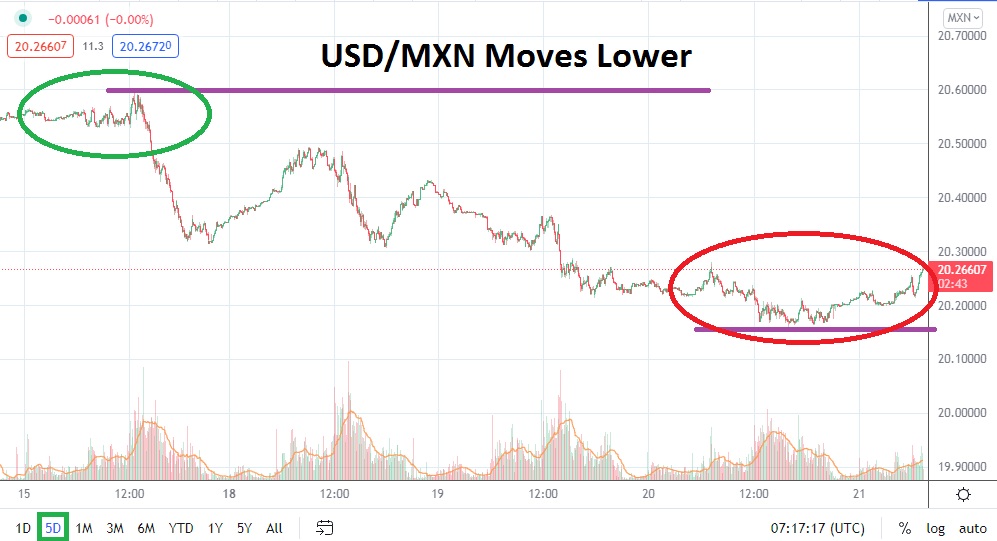 Análisis Técnico del USD/MXN